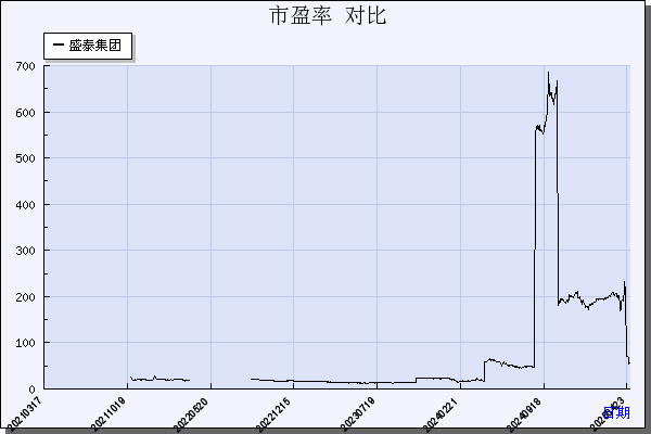盛泰集团（605138）历年市盈率对比