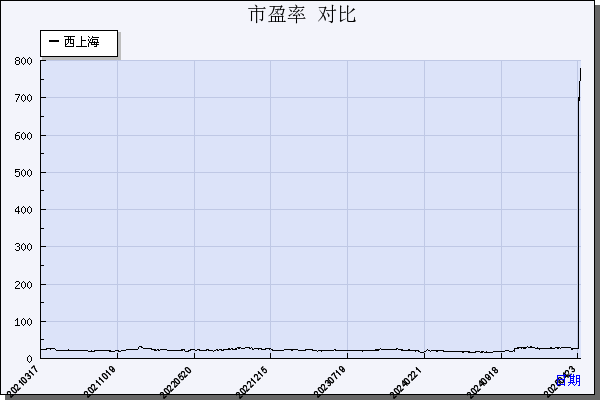 西上海（605151）历年市盈率对比