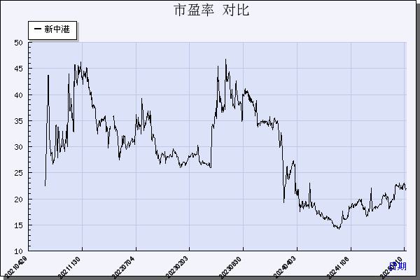 新中港（605162）历年市盈率对比