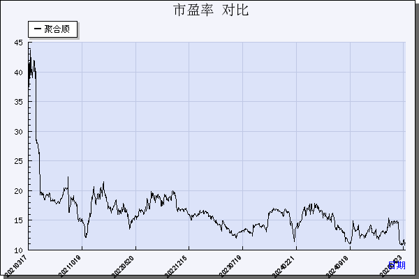 聚合顺（605166）历年市盈率对比