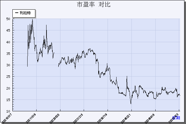 XD利柏特（605167）历年市盈率对比