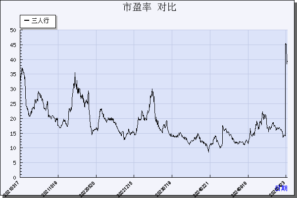 三人行（605168）历年市盈率对比