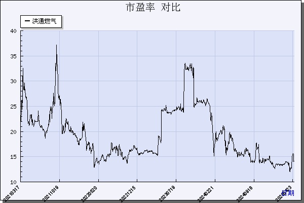 洪通燃气（605169）历年市盈率对比