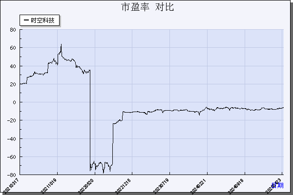 时空科技（605178）历年市盈率对比