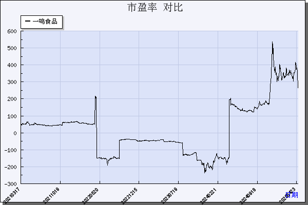 一鸣食品（605179）历年市盈率对比