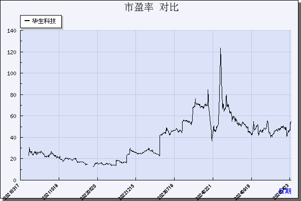 华生科技（605180）历年市盈率对比