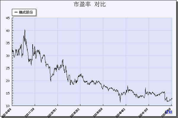 确成股份（605183）历年市盈率对比