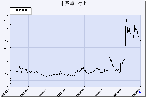 健麾信息（605186）历年市盈率对比