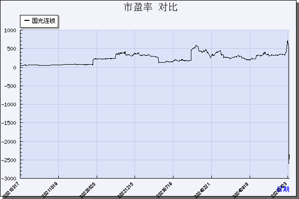 国光连锁（605188）历年市盈率对比