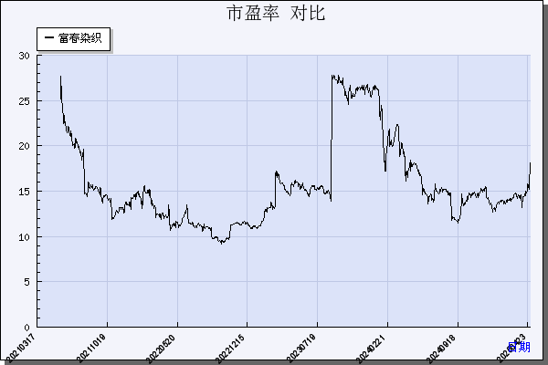 富春染织（605189）历年市盈率对比