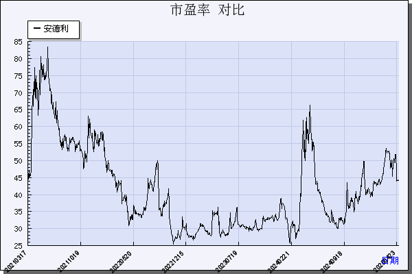 安德利（605198）历年市盈率对比