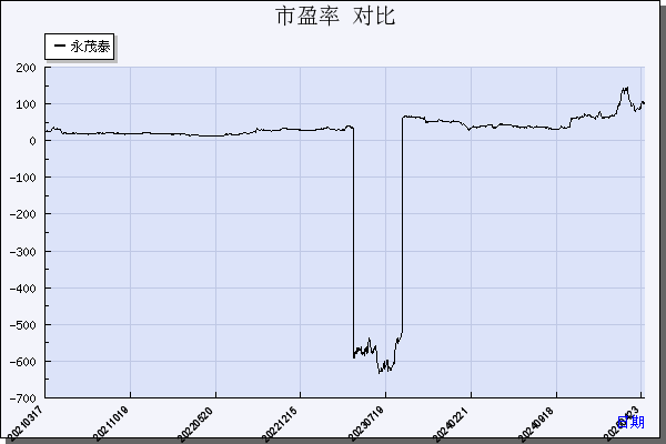 永茂泰（605208）历年市盈率对比