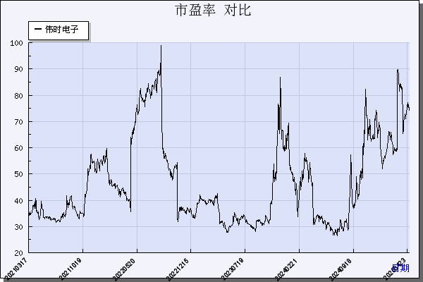 伟时电子（605218）历年市盈率对比