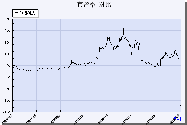 神通科技（605228）历年市盈率对比