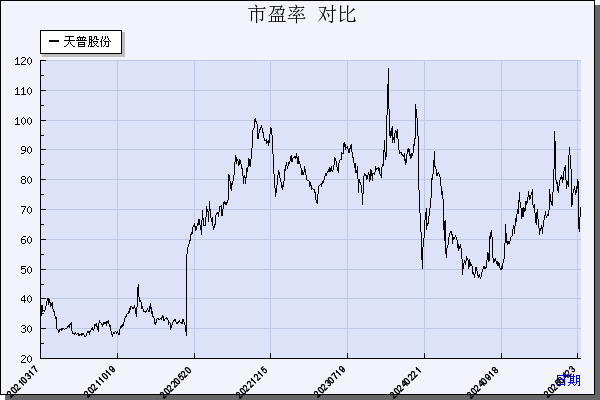 天普股份（605255）历年市盈率对比