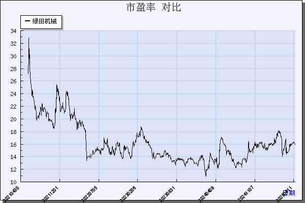 绿田机械（605259）历年市盈率对比