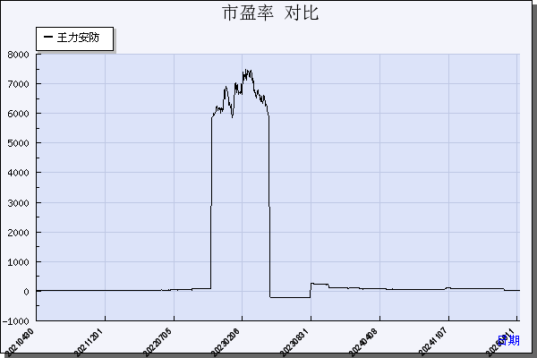 王力安防（605268）历年市盈率对比