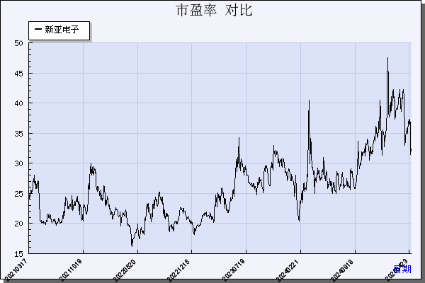 新亚电子（605277）历年市盈率对比