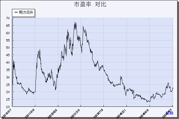 同力日升（605286）历年市盈率对比