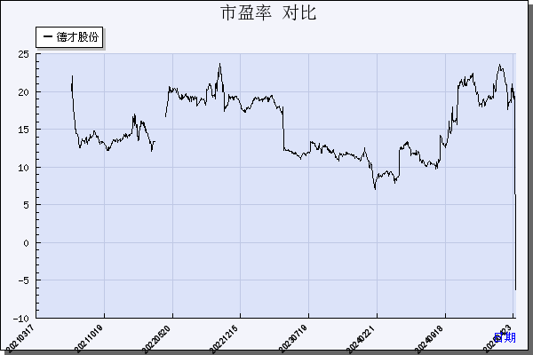 德才股份（605287）历年市盈率对比