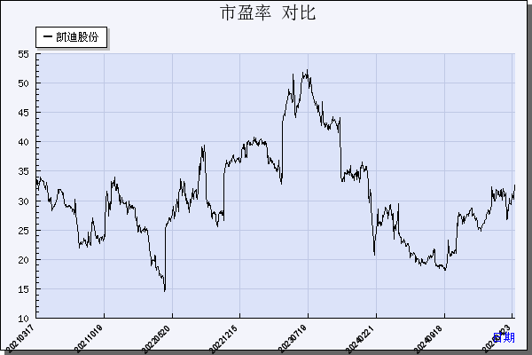 凯迪股份（605288）历年市盈率对比