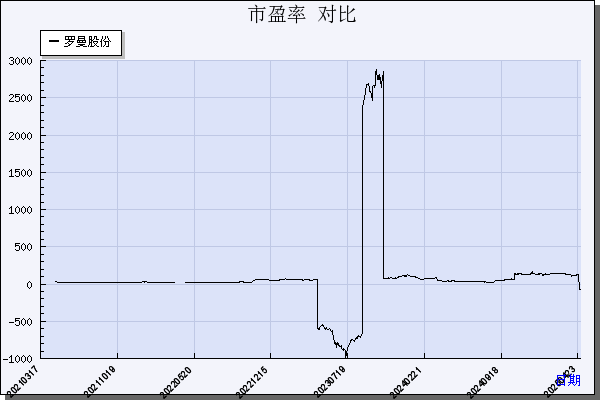 罗曼股份（605289）历年市盈率对比
