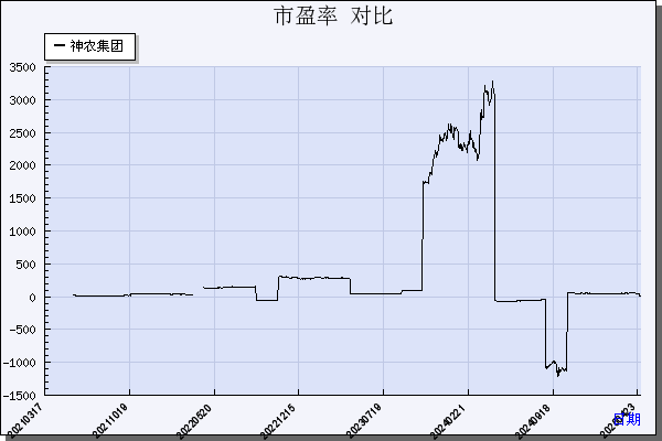 神农集团（605296）历年市盈率对比