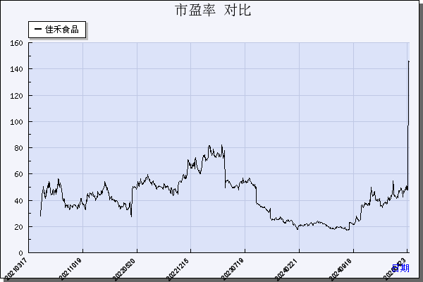 佳禾食品（605300）历年市盈率对比
