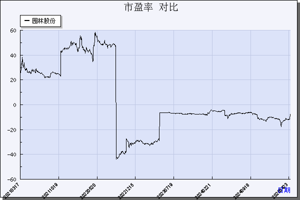 园林股份（605303）历年市盈率对比
