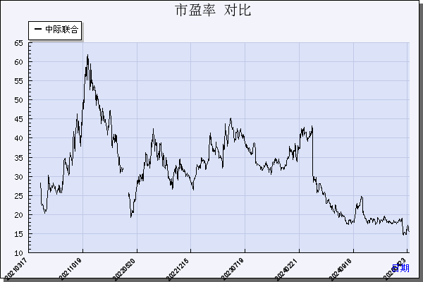 中际联合（605305）历年市盈率对比