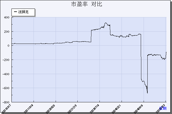 法狮龙（605318）历年市盈率对比