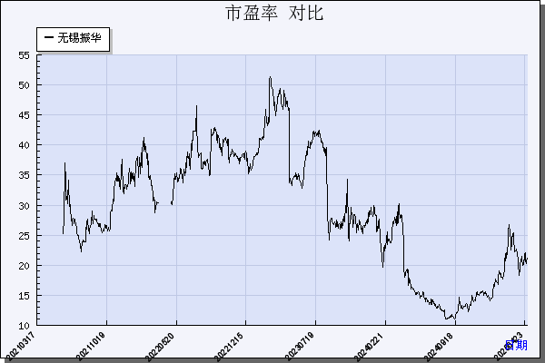 无锡振华（605319）历年市盈率对比