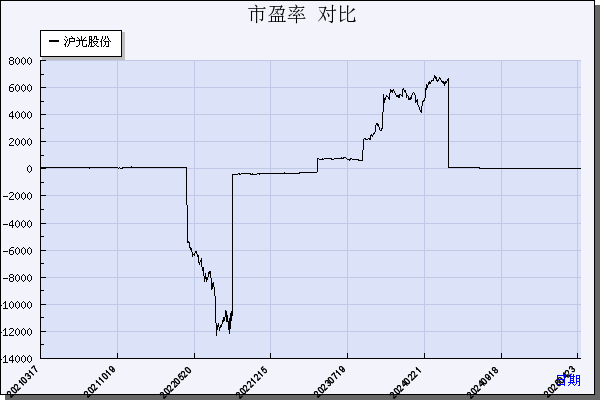 沪光股份（605333）历年市盈率对比