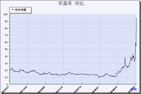 帅丰电器（605336）历年市盈率对比
