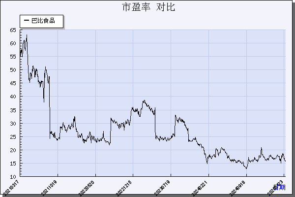 巴比食品（605338）历年市盈率对比