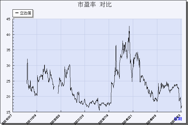立达信（605365）历年市盈率对比