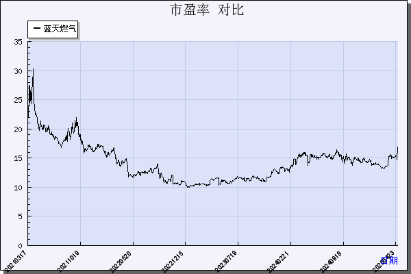 蓝天燃气（605368）历年市盈率对比