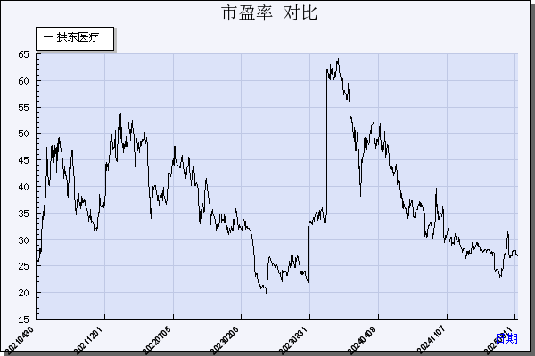 拱东医疗（605369）历年市盈率对比