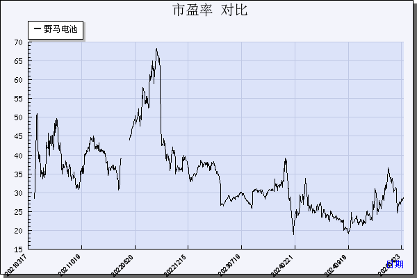 野马电池（605378）历年市盈率对比