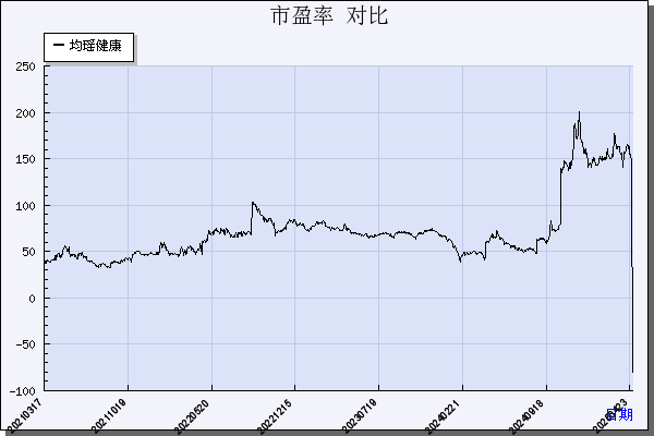 均瑶健康（605388）历年市盈率对比