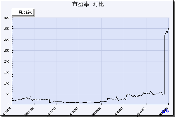 晨光新材（605399）历年市盈率对比