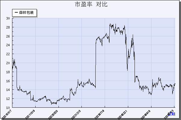 森林包装（605500）历年市盈率对比