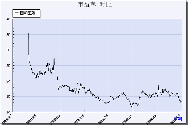 国邦医药（605507）历年市盈率对比