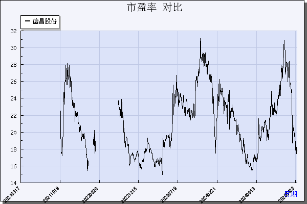 德昌股份（605555）历年市盈率对比