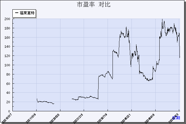 福莱蒽特（605566）历年市盈率对比