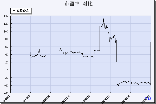春雪食品（605567）历年市盈率对比