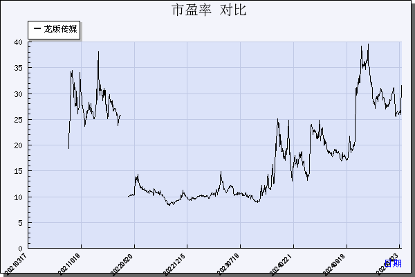 龙版传媒（605577）历年市盈率对比