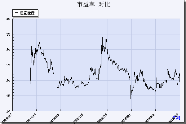 恒盛能源（605580）历年市盈率对比