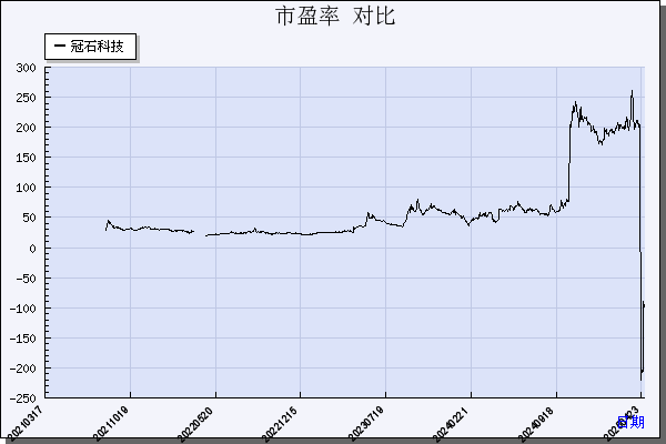 冠石科技（605588）历年市盈率对比