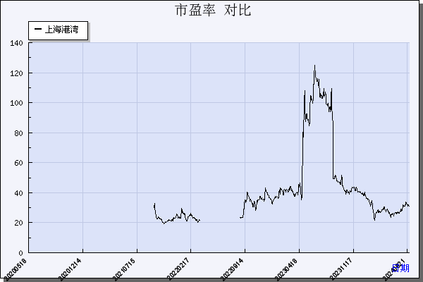 上海港湾（605598）历年市盈率对比